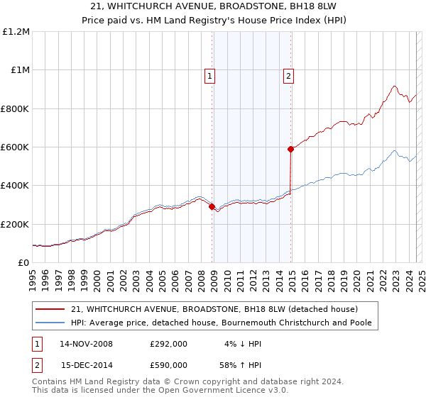 21, WHITCHURCH AVENUE, BROADSTONE, BH18 8LW: Price paid vs HM Land Registry's House Price Index