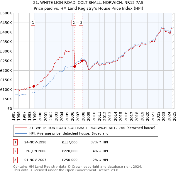 21, WHITE LION ROAD, COLTISHALL, NORWICH, NR12 7AS: Price paid vs HM Land Registry's House Price Index