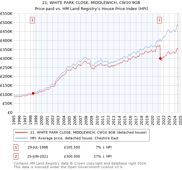 21, WHITE PARK CLOSE, MIDDLEWICH, CW10 9GB: Price paid vs HM Land Registry's House Price Index