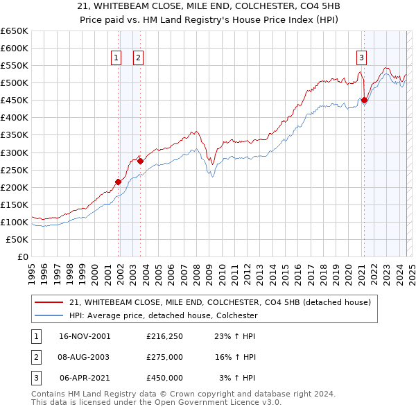 21, WHITEBEAM CLOSE, MILE END, COLCHESTER, CO4 5HB: Price paid vs HM Land Registry's House Price Index