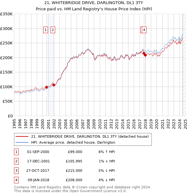 21, WHITEBRIDGE DRIVE, DARLINGTON, DL1 3TY: Price paid vs HM Land Registry's House Price Index