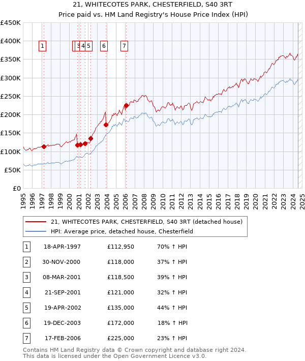 21, WHITECOTES PARK, CHESTERFIELD, S40 3RT: Price paid vs HM Land Registry's House Price Index