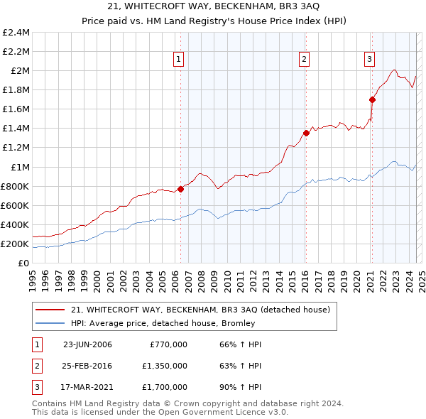 21, WHITECROFT WAY, BECKENHAM, BR3 3AQ: Price paid vs HM Land Registry's House Price Index