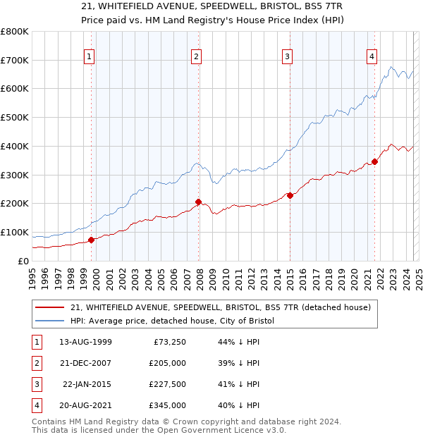 21, WHITEFIELD AVENUE, SPEEDWELL, BRISTOL, BS5 7TR: Price paid vs HM Land Registry's House Price Index