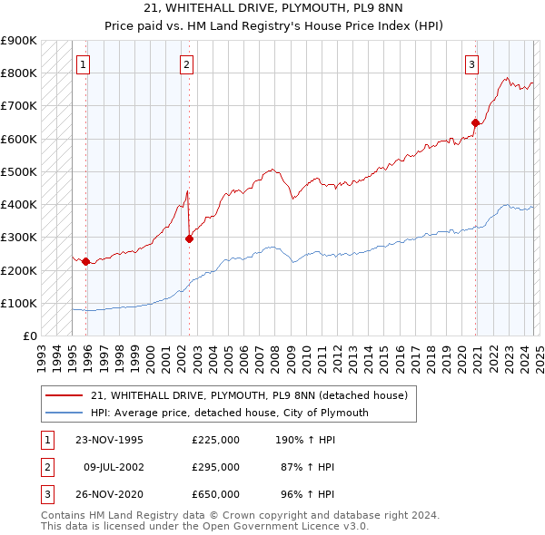 21, WHITEHALL DRIVE, PLYMOUTH, PL9 8NN: Price paid vs HM Land Registry's House Price Index