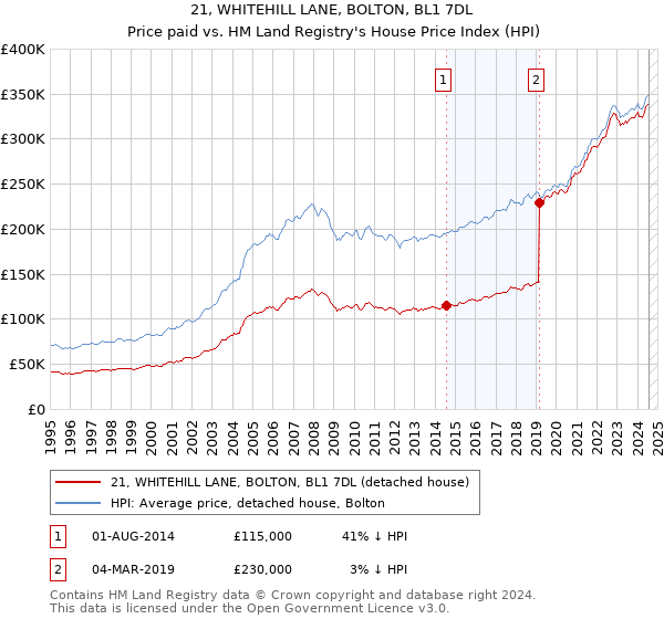 21, WHITEHILL LANE, BOLTON, BL1 7DL: Price paid vs HM Land Registry's House Price Index