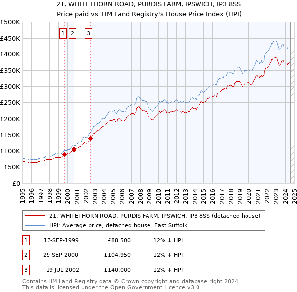 21, WHITETHORN ROAD, PURDIS FARM, IPSWICH, IP3 8SS: Price paid vs HM Land Registry's House Price Index