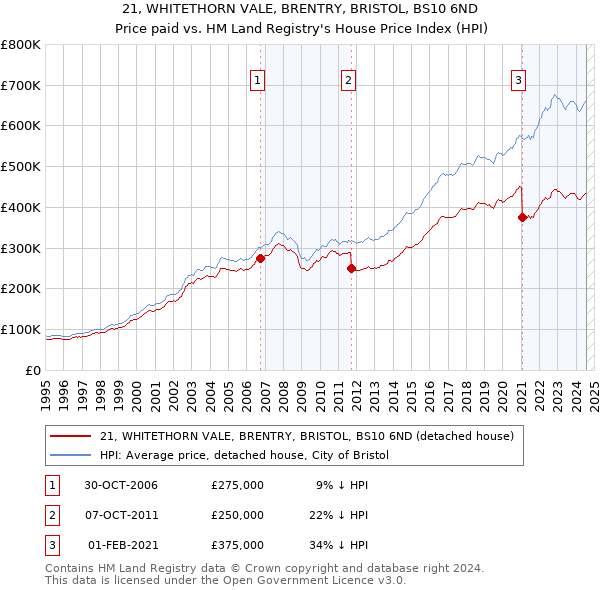 21, WHITETHORN VALE, BRENTRY, BRISTOL, BS10 6ND: Price paid vs HM Land Registry's House Price Index