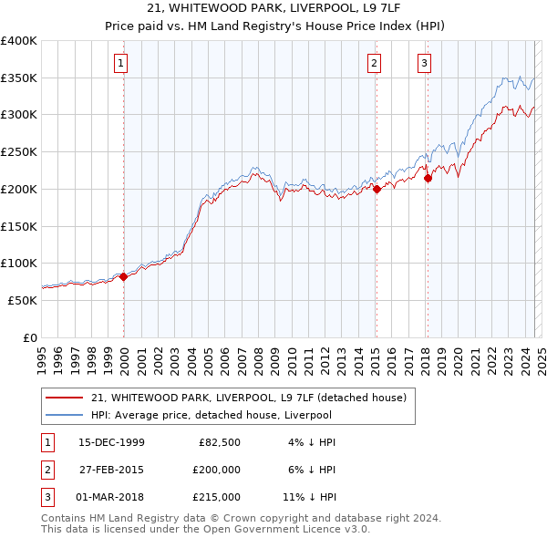 21, WHITEWOOD PARK, LIVERPOOL, L9 7LF: Price paid vs HM Land Registry's House Price Index