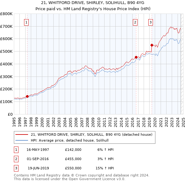 21, WHITFORD DRIVE, SHIRLEY, SOLIHULL, B90 4YG: Price paid vs HM Land Registry's House Price Index