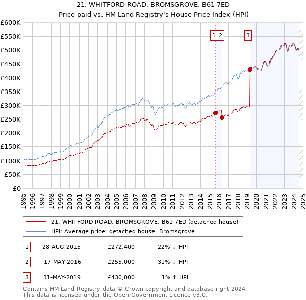 21, WHITFORD ROAD, BROMSGROVE, B61 7ED: Price paid vs HM Land Registry's House Price Index