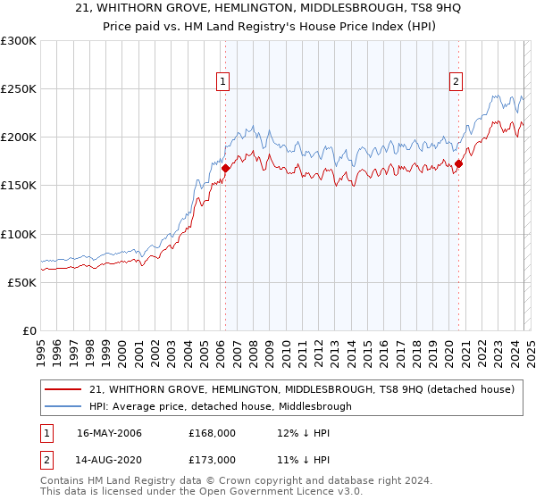 21, WHITHORN GROVE, HEMLINGTON, MIDDLESBROUGH, TS8 9HQ: Price paid vs HM Land Registry's House Price Index