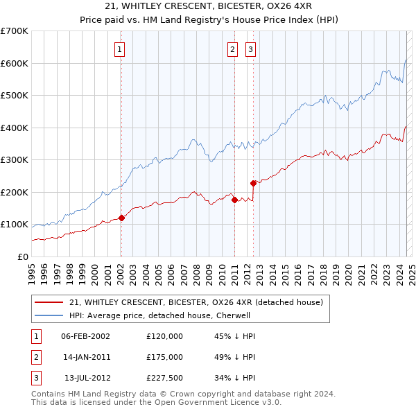 21, WHITLEY CRESCENT, BICESTER, OX26 4XR: Price paid vs HM Land Registry's House Price Index