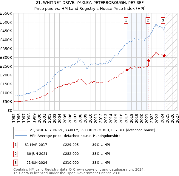 21, WHITNEY DRIVE, YAXLEY, PETERBOROUGH, PE7 3EF: Price paid vs HM Land Registry's House Price Index