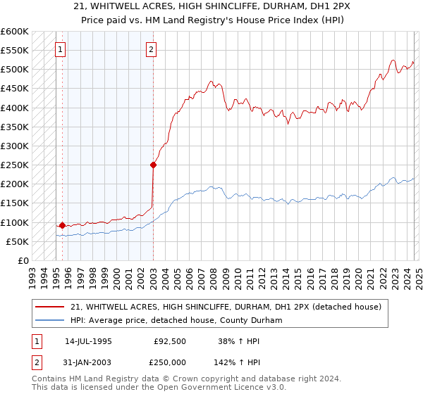 21, WHITWELL ACRES, HIGH SHINCLIFFE, DURHAM, DH1 2PX: Price paid vs HM Land Registry's House Price Index