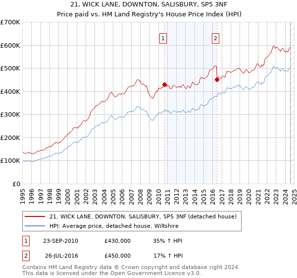 21, WICK LANE, DOWNTON, SALISBURY, SP5 3NF: Price paid vs HM Land Registry's House Price Index