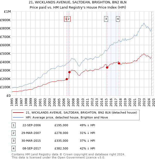 21, WICKLANDS AVENUE, SALTDEAN, BRIGHTON, BN2 8LN: Price paid vs HM Land Registry's House Price Index