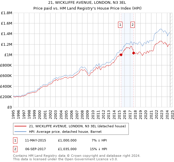 21, WICKLIFFE AVENUE, LONDON, N3 3EL: Price paid vs HM Land Registry's House Price Index