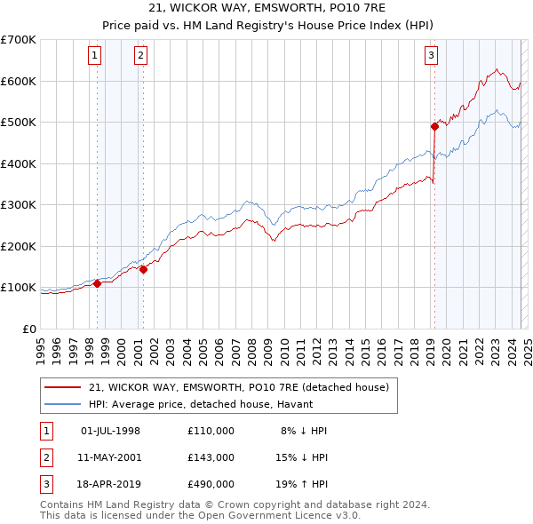 21, WICKOR WAY, EMSWORTH, PO10 7RE: Price paid vs HM Land Registry's House Price Index