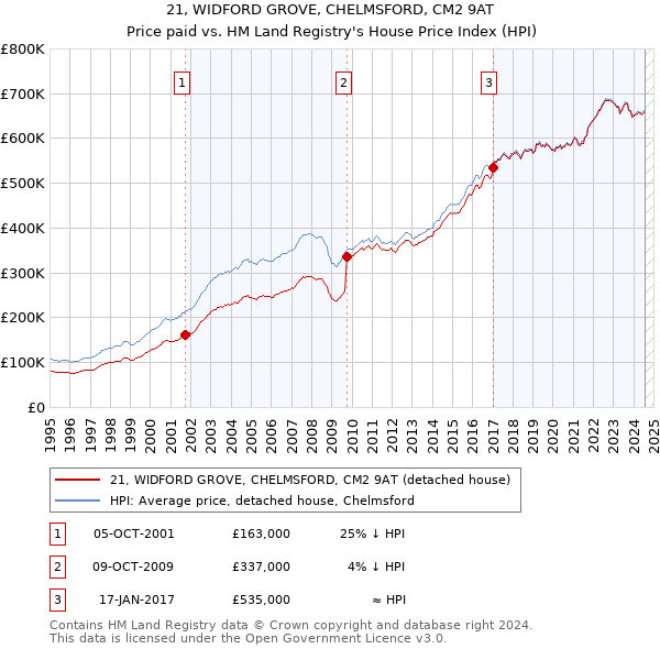 21, WIDFORD GROVE, CHELMSFORD, CM2 9AT: Price paid vs HM Land Registry's House Price Index