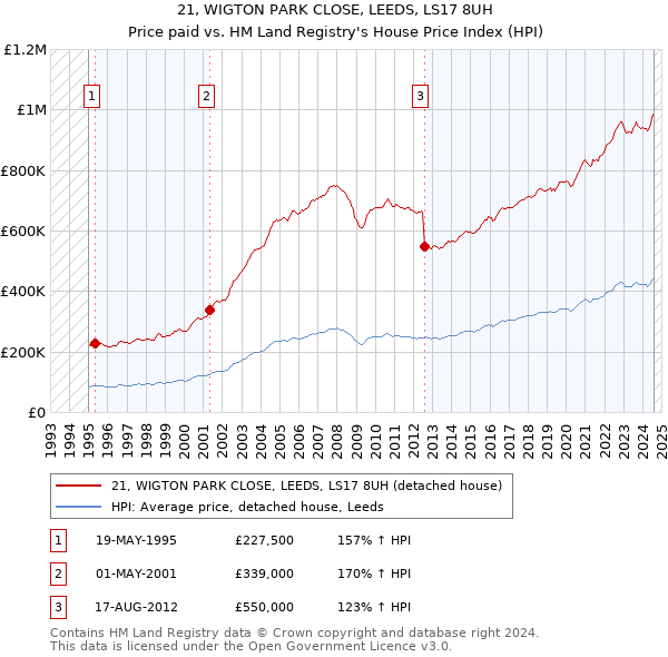 21, WIGTON PARK CLOSE, LEEDS, LS17 8UH: Price paid vs HM Land Registry's House Price Index