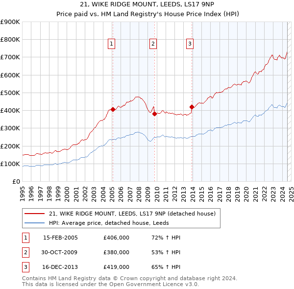 21, WIKE RIDGE MOUNT, LEEDS, LS17 9NP: Price paid vs HM Land Registry's House Price Index