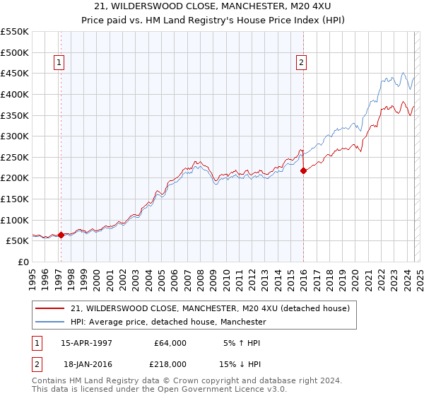 21, WILDERSWOOD CLOSE, MANCHESTER, M20 4XU: Price paid vs HM Land Registry's House Price Index