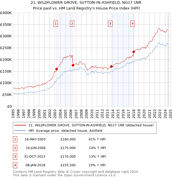 21, WILDFLOWER GROVE, SUTTON-IN-ASHFIELD, NG17 1NR: Price paid vs HM Land Registry's House Price Index