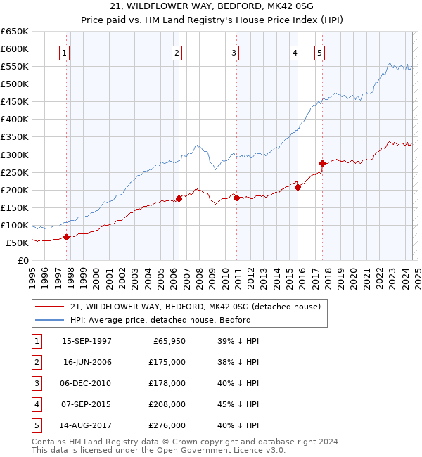 21, WILDFLOWER WAY, BEDFORD, MK42 0SG: Price paid vs HM Land Registry's House Price Index