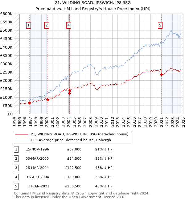 21, WILDING ROAD, IPSWICH, IP8 3SG: Price paid vs HM Land Registry's House Price Index