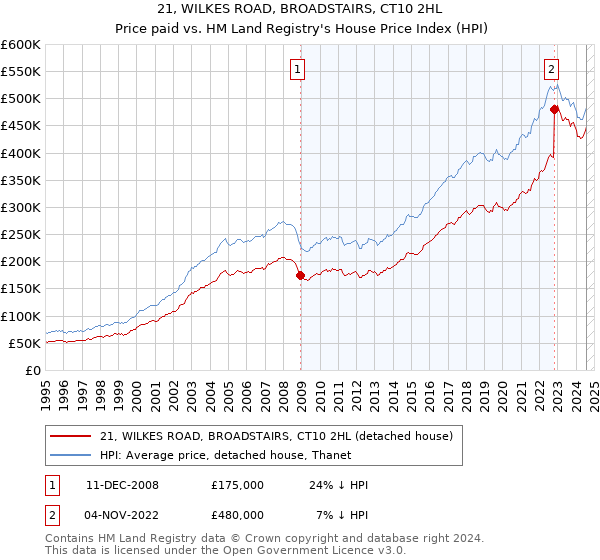 21, WILKES ROAD, BROADSTAIRS, CT10 2HL: Price paid vs HM Land Registry's House Price Index