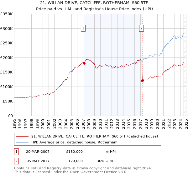 21, WILLAN DRIVE, CATCLIFFE, ROTHERHAM, S60 5TF: Price paid vs HM Land Registry's House Price Index