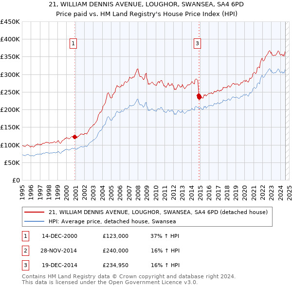 21, WILLIAM DENNIS AVENUE, LOUGHOR, SWANSEA, SA4 6PD: Price paid vs HM Land Registry's House Price Index