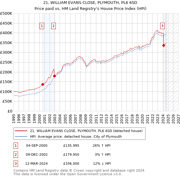 21, WILLIAM EVANS CLOSE, PLYMOUTH, PL6 6SD: Price paid vs HM Land Registry's House Price Index