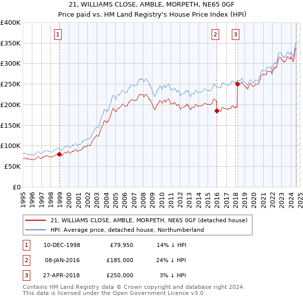 21, WILLIAMS CLOSE, AMBLE, MORPETH, NE65 0GF: Price paid vs HM Land Registry's House Price Index