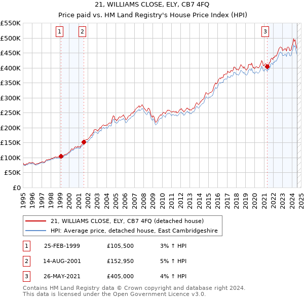 21, WILLIAMS CLOSE, ELY, CB7 4FQ: Price paid vs HM Land Registry's House Price Index