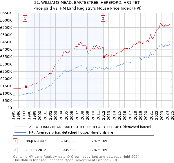 21, WILLIAMS MEAD, BARTESTREE, HEREFORD, HR1 4BT: Price paid vs HM Land Registry's House Price Index