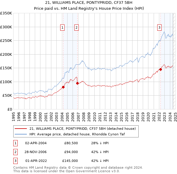 21, WILLIAMS PLACE, PONTYPRIDD, CF37 5BH: Price paid vs HM Land Registry's House Price Index