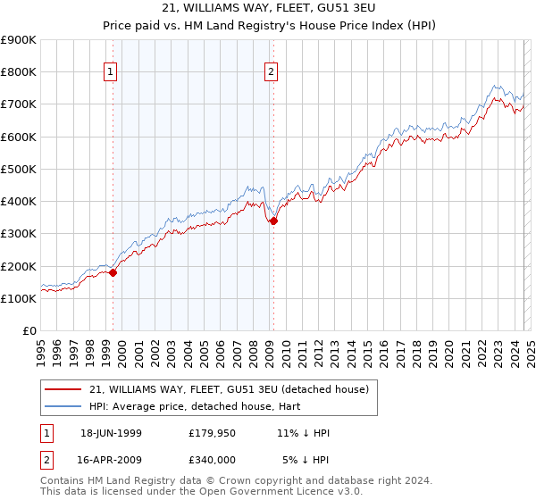 21, WILLIAMS WAY, FLEET, GU51 3EU: Price paid vs HM Land Registry's House Price Index