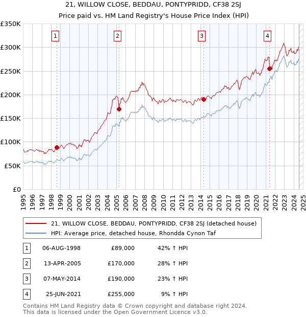 21, WILLOW CLOSE, BEDDAU, PONTYPRIDD, CF38 2SJ: Price paid vs HM Land Registry's House Price Index