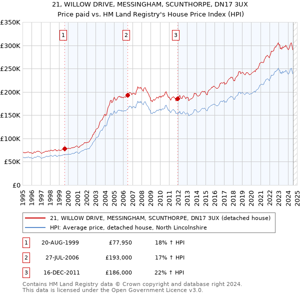 21, WILLOW DRIVE, MESSINGHAM, SCUNTHORPE, DN17 3UX: Price paid vs HM Land Registry's House Price Index