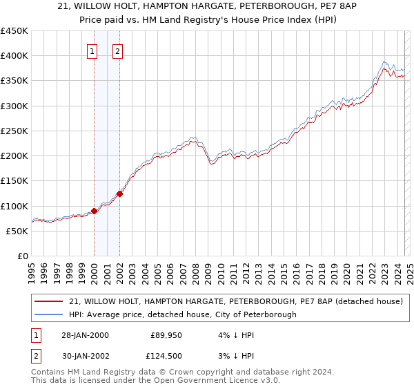 21, WILLOW HOLT, HAMPTON HARGATE, PETERBOROUGH, PE7 8AP: Price paid vs HM Land Registry's House Price Index