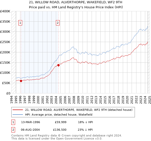 21, WILLOW ROAD, ALVERTHORPE, WAKEFIELD, WF2 9TH: Price paid vs HM Land Registry's House Price Index