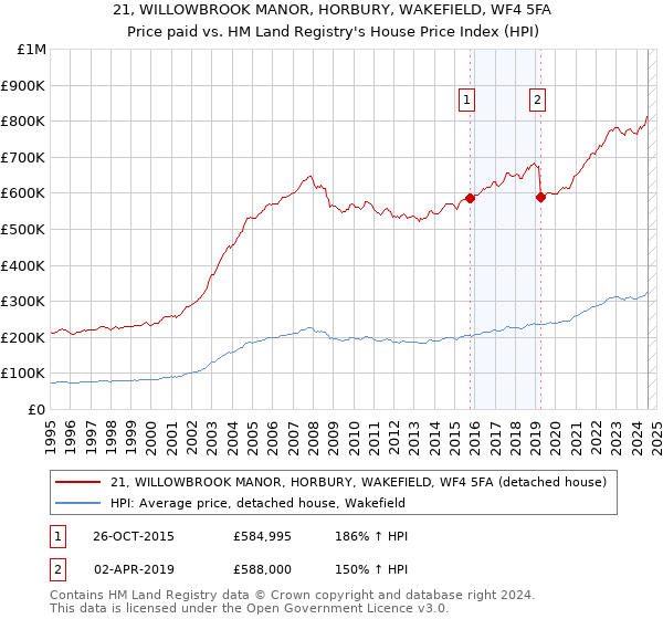 21, WILLOWBROOK MANOR, HORBURY, WAKEFIELD, WF4 5FA: Price paid vs HM Land Registry's House Price Index