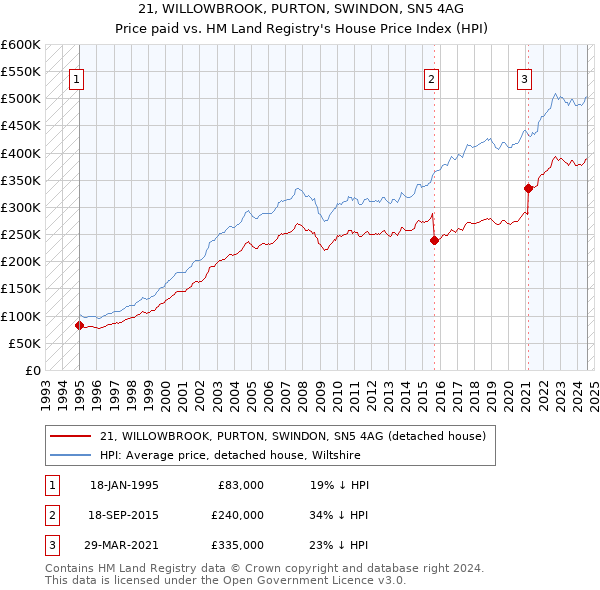 21, WILLOWBROOK, PURTON, SWINDON, SN5 4AG: Price paid vs HM Land Registry's House Price Index