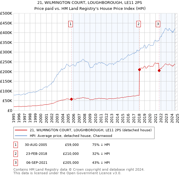 21, WILMINGTON COURT, LOUGHBOROUGH, LE11 2PS: Price paid vs HM Land Registry's House Price Index