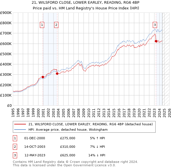 21, WILSFORD CLOSE, LOWER EARLEY, READING, RG6 4BP: Price paid vs HM Land Registry's House Price Index