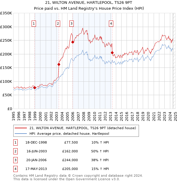 21, WILTON AVENUE, HARTLEPOOL, TS26 9PT: Price paid vs HM Land Registry's House Price Index