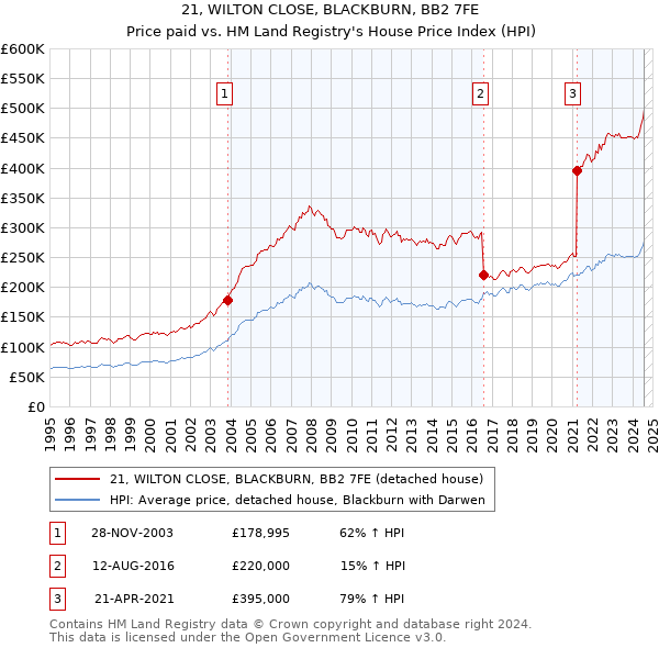 21, WILTON CLOSE, BLACKBURN, BB2 7FE: Price paid vs HM Land Registry's House Price Index