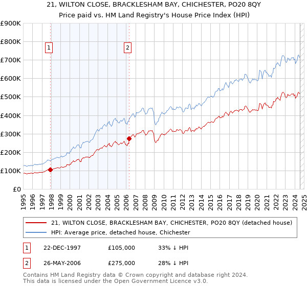 21, WILTON CLOSE, BRACKLESHAM BAY, CHICHESTER, PO20 8QY: Price paid vs HM Land Registry's House Price Index